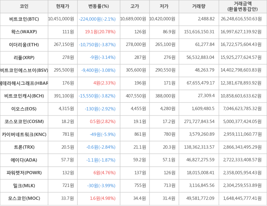 비트코인, 왁스, 이더리움, 리플, 비트코인에스브이, 헤데라해시그래프, 비트코인캐시, 이오스, 코스모코인, 카이버네트워크, 트론, 에이다, 파워렛저, 밀크, 모스코인