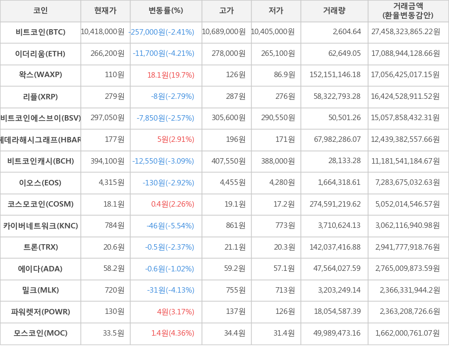 비트코인, 이더리움, 왁스, 리플, 비트코인에스브이, 헤데라해시그래프, 비트코인캐시, 이오스, 코스모코인, 카이버네트워크, 트론, 에이다, 밀크, 파워렛저, 모스코인