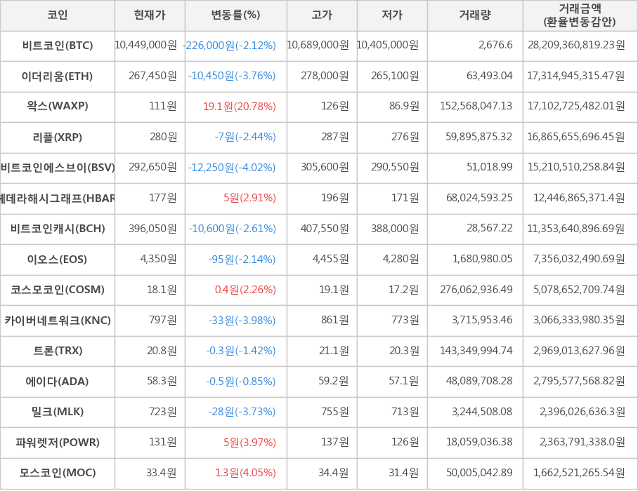 비트코인, 이더리움, 왁스, 리플, 비트코인에스브이, 헤데라해시그래프, 비트코인캐시, 이오스, 코스모코인, 카이버네트워크, 트론, 에이다, 밀크, 파워렛저, 모스코인