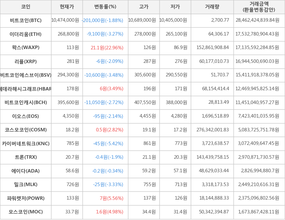 비트코인, 이더리움, 왁스, 리플, 비트코인에스브이, 헤데라해시그래프, 비트코인캐시, 이오스, 코스모코인, 카이버네트워크, 트론, 에이다, 밀크, 파워렛저, 모스코인