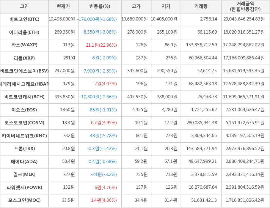 비트코인, 이더리움, 왁스, 리플, 비트코인에스브이, 헤데라해시그래프, 비트코인캐시, 이오스, 코스모코인, 카이버네트워크, 트론, 에이다, 밀크, 파워렛저, 모스코인