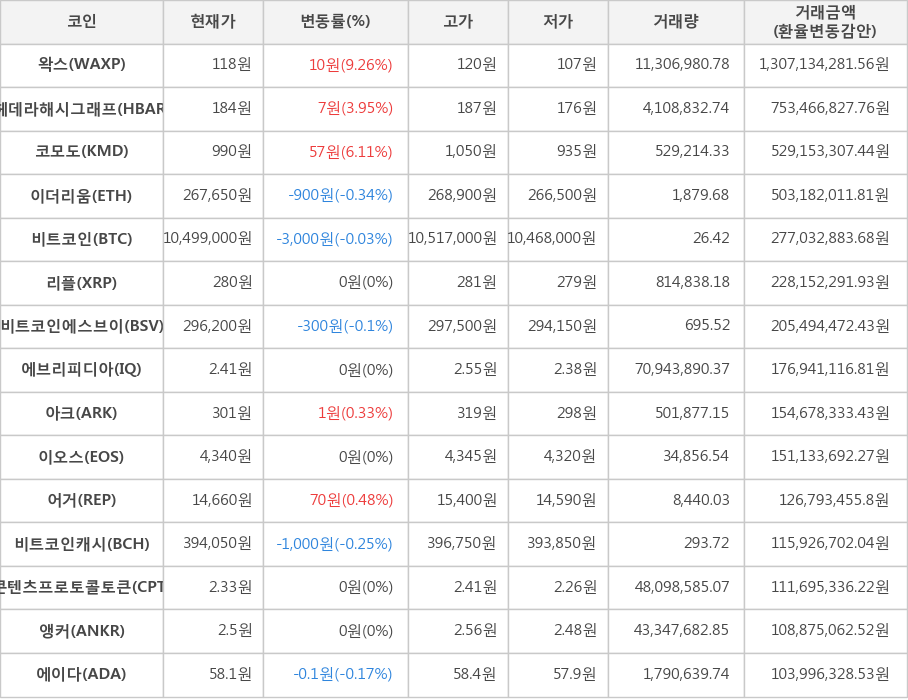 비트코인, 왁스, 헤데라해시그래프, 코모도, 이더리움, 리플, 비트코인에스브이, 에브리피디아, 아크, 이오스, 어거, 비트코인캐시, 콘텐츠프로토콜토큰, 앵커, 에이다