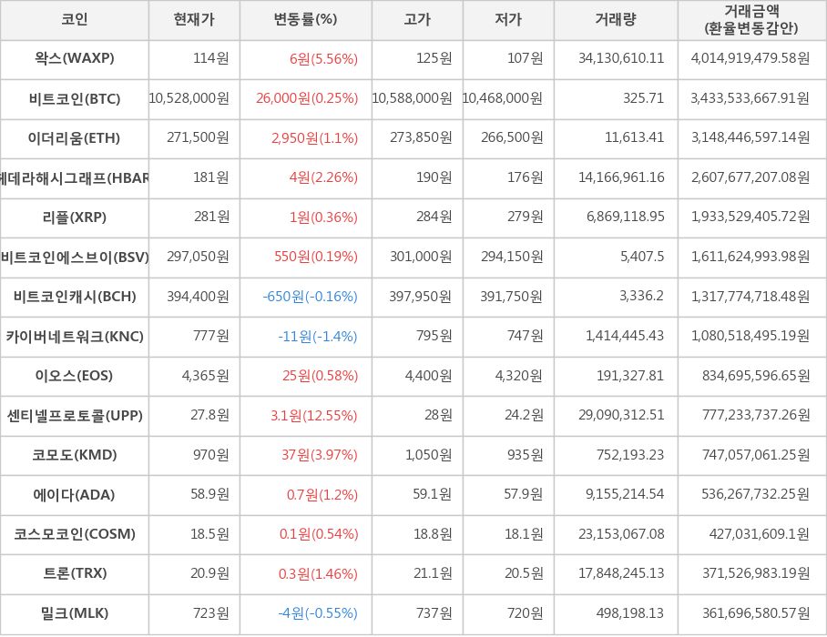 비트코인, 왁스, 이더리움, 헤데라해시그래프, 리플, 비트코인에스브이, 비트코인캐시, 카이버네트워크, 이오스, 센티넬프로토콜, 코모도, 에이다, 코스모코인, 트론, 밀크