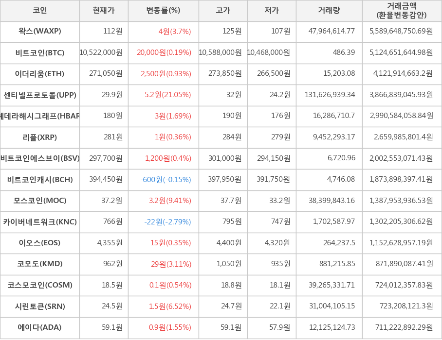 비트코인, 왁스, 이더리움, 센티넬프로토콜, 헤데라해시그래프, 리플, 비트코인에스브이, 비트코인캐시, 모스코인, 카이버네트워크, 이오스, 코모도, 코스모코인, 시린토큰, 에이다