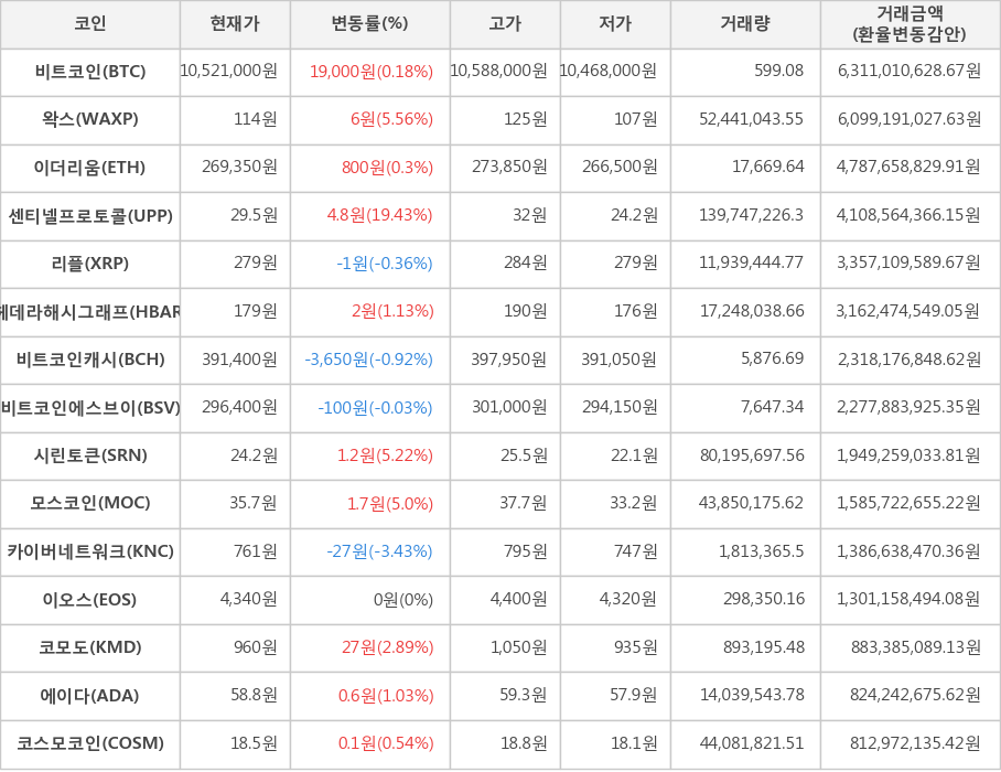 비트코인, 왁스, 이더리움, 센티넬프로토콜, 리플, 헤데라해시그래프, 비트코인캐시, 비트코인에스브이, 시린토큰, 모스코인, 카이버네트워크, 이오스, 코모도, 에이다, 코스모코인