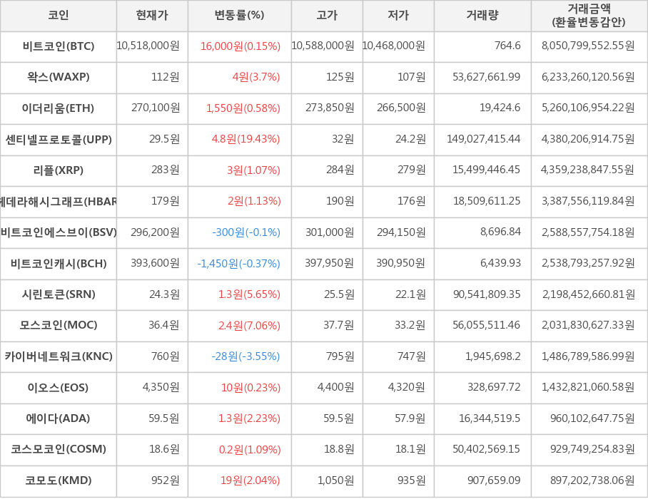 비트코인, 왁스, 이더리움, 센티넬프로토콜, 리플, 헤데라해시그래프, 비트코인에스브이, 비트코인캐시, 시린토큰, 모스코인, 카이버네트워크, 이오스, 에이다, 코스모코인, 코모도