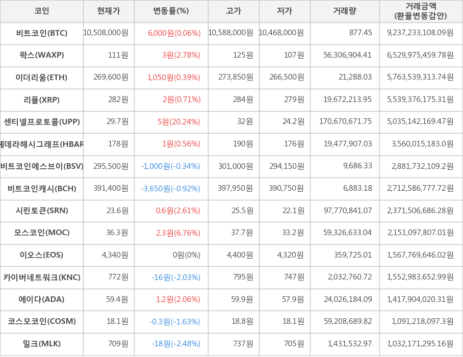 비트코인, 왁스, 이더리움, 리플, 센티넬프로토콜, 헤데라해시그래프, 비트코인에스브이, 비트코인캐시, 시린토큰, 모스코인, 이오스, 카이버네트워크, 에이다, 코스모코인, 밀크