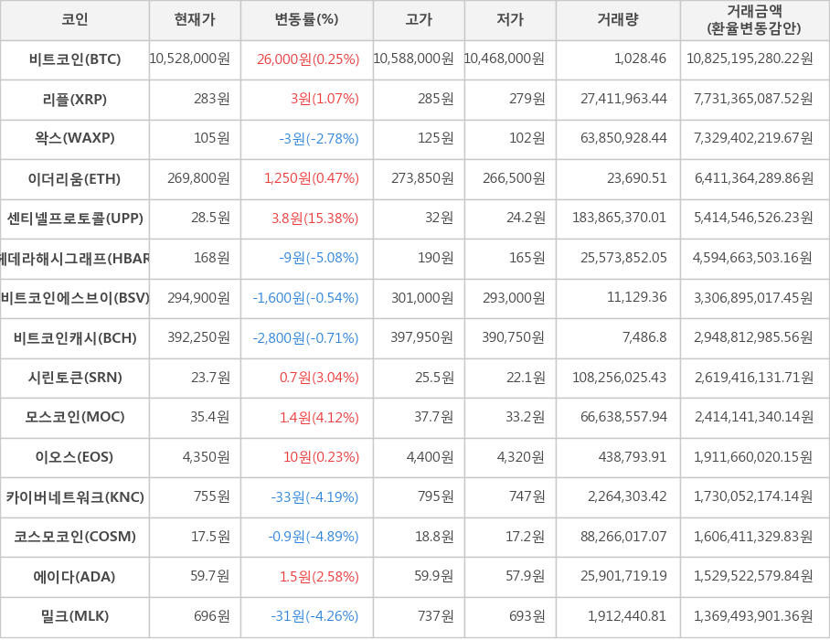 비트코인, 리플, 왁스, 이더리움, 센티넬프로토콜, 헤데라해시그래프, 비트코인에스브이, 비트코인캐시, 시린토큰, 모스코인, 이오스, 카이버네트워크, 코스모코인, 에이다, 밀크