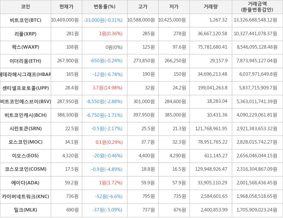 비트코인, 리플, 왁스, 이더리움, 헤데라해시그래프, 센티넬프로토콜, 비트코인에스브이, 비트코인캐시, 시린토큰, 모스코인, 이오스, 코스모코인, 에이다, 카이버네트워크, 밀크