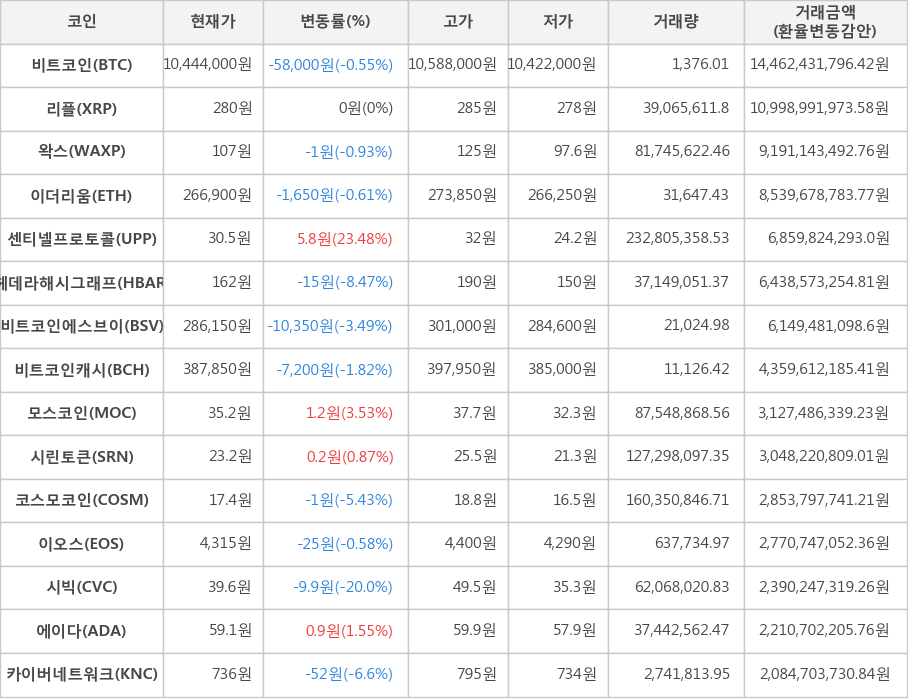 비트코인, 리플, 왁스, 이더리움, 센티넬프로토콜, 헤데라해시그래프, 비트코인에스브이, 비트코인캐시, 모스코인, 시린토큰, 코스모코인, 이오스, 시빅, 에이다, 카이버네트워크