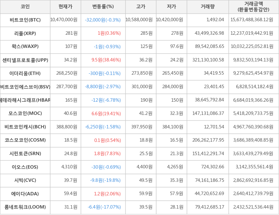 비트코인, 리플, 왁스, 센티넬프로토콜, 이더리움, 비트코인에스브이, 헤데라해시그래프, 모스코인, 비트코인캐시, 코스모코인, 시린토큰, 이오스, 시빅, 에이다, 룸네트워크