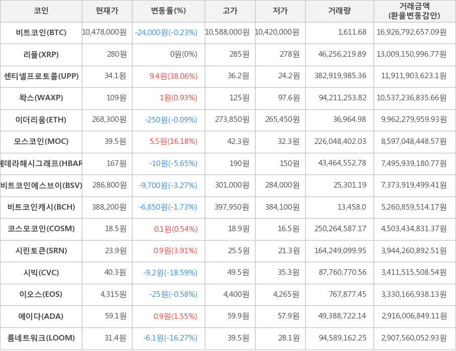 비트코인, 리플, 센티넬프로토콜, 왁스, 이더리움, 모스코인, 헤데라해시그래프, 비트코인에스브이, 비트코인캐시, 코스모코인, 시린토큰, 시빅, 이오스, 에이다, 룸네트워크