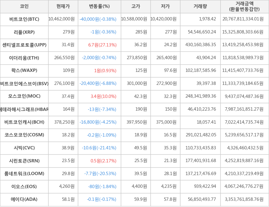 비트코인, 리플, 센티넬프로토콜, 이더리움, 왁스, 비트코인에스브이, 모스코인, 헤데라해시그래프, 비트코인캐시, 코스모코인, 시빅, 시린토큰, 룸네트워크, 이오스, 에이다