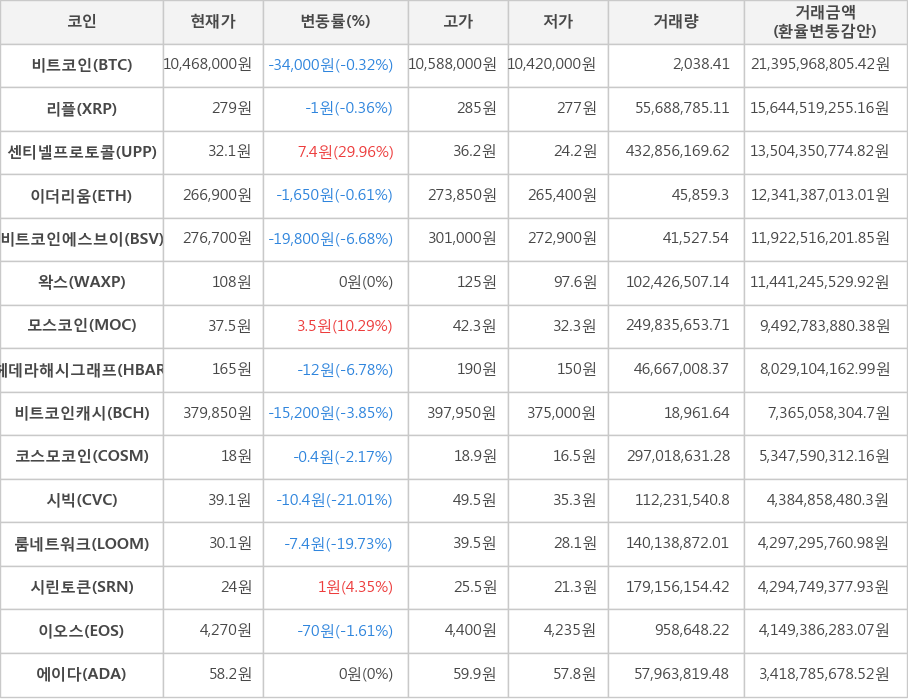 비트코인, 리플, 센티넬프로토콜, 이더리움, 비트코인에스브이, 왁스, 모스코인, 헤데라해시그래프, 비트코인캐시, 코스모코인, 시빅, 룸네트워크, 시린토큰, 이오스, 에이다