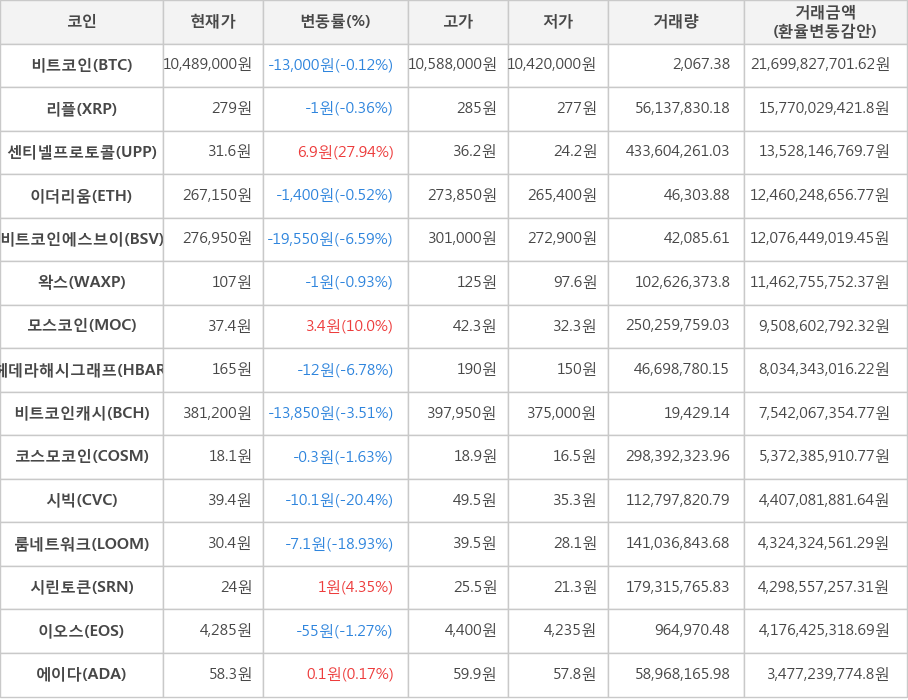 비트코인, 리플, 센티넬프로토콜, 이더리움, 비트코인에스브이, 왁스, 모스코인, 헤데라해시그래프, 비트코인캐시, 코스모코인, 시빅, 룸네트워크, 시린토큰, 이오스, 에이다