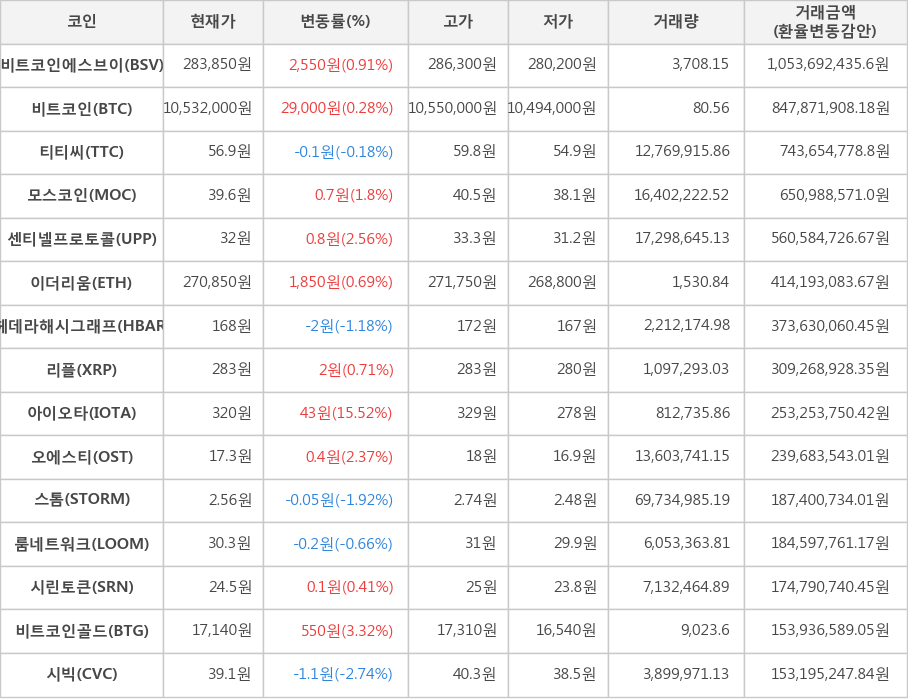 비트코인, 비트코인에스브이, 티티씨, 모스코인, 센티넬프로토콜, 이더리움, 헤데라해시그래프, 리플, 아이오타, 오에스티, 스톰, 룸네트워크, 시린토큰, 비트코인골드, 시빅