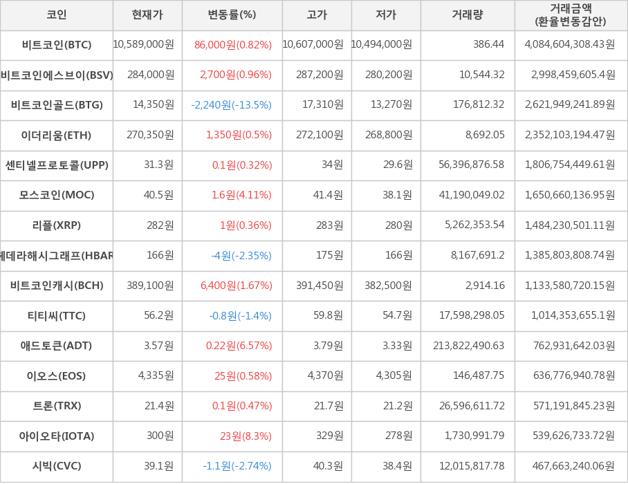 비트코인, 비트코인에스브이, 비트코인골드, 이더리움, 센티넬프로토콜, 모스코인, 리플, 헤데라해시그래프, 비트코인캐시, 티티씨, 애드토큰, 이오스, 트론, 아이오타, 시빅