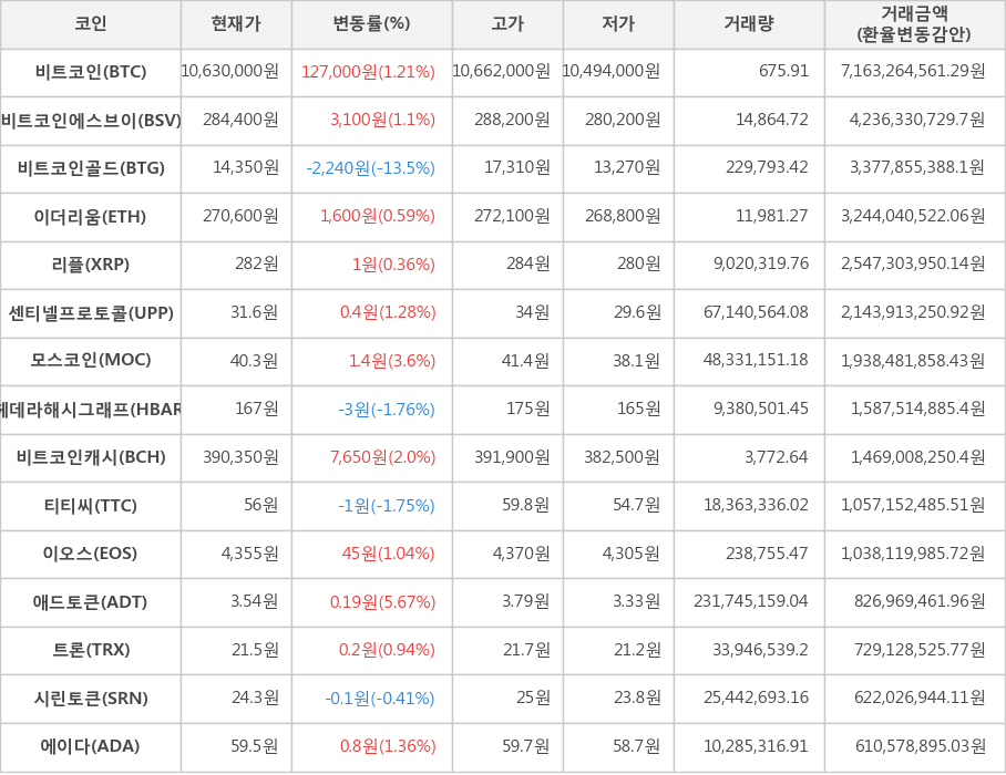 비트코인, 비트코인에스브이, 비트코인골드, 이더리움, 리플, 센티넬프로토콜, 모스코인, 헤데라해시그래프, 비트코인캐시, 티티씨, 이오스, 애드토큰, 트론, 시린토큰, 에이다