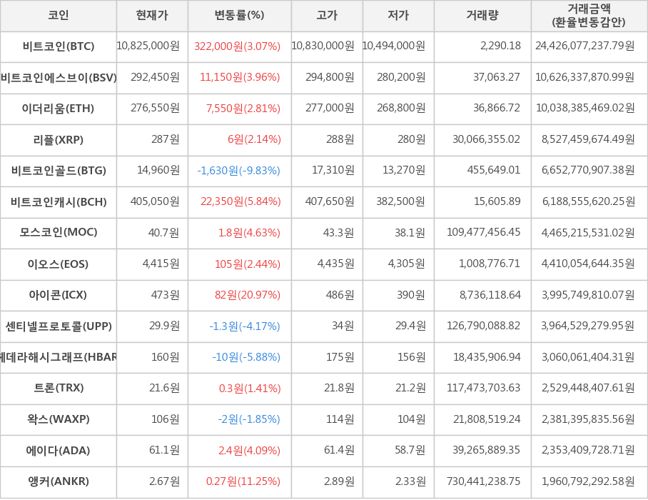 비트코인, 비트코인에스브이, 이더리움, 리플, 비트코인골드, 비트코인캐시, 모스코인, 이오스, 아이콘, 센티넬프로토콜, 헤데라해시그래프, 트론, 왁스, 에이다, 앵커