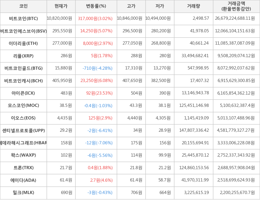비트코인, 비트코인에스브이, 이더리움, 리플, 비트코인골드, 비트코인캐시, 아이콘, 모스코인, 이오스, 센티넬프로토콜, 헤데라해시그래프, 왁스, 트론, 에이다, 밀크