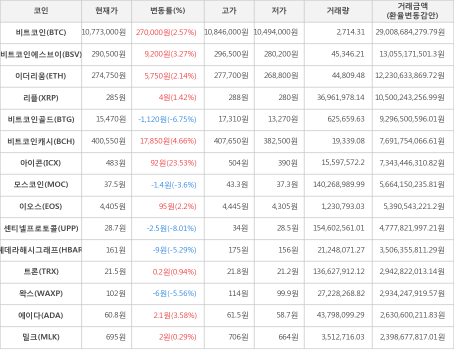 비트코인, 비트코인에스브이, 이더리움, 리플, 비트코인골드, 비트코인캐시, 아이콘, 모스코인, 이오스, 센티넬프로토콜, 헤데라해시그래프, 트론, 왁스, 에이다, 밀크