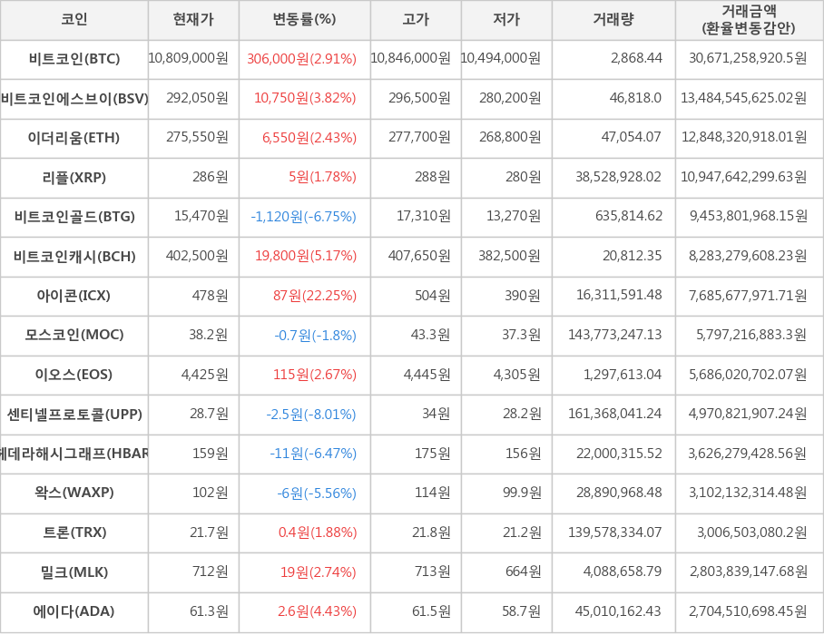 비트코인, 비트코인에스브이, 이더리움, 리플, 비트코인골드, 비트코인캐시, 아이콘, 모스코인, 이오스, 센티넬프로토콜, 헤데라해시그래프, 왁스, 트론, 밀크, 에이다