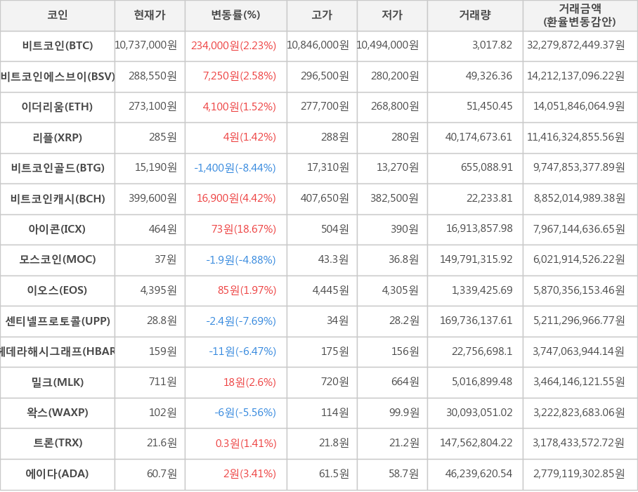 비트코인, 비트코인에스브이, 이더리움, 리플, 비트코인골드, 비트코인캐시, 아이콘, 모스코인, 이오스, 센티넬프로토콜, 헤데라해시그래프, 밀크, 왁스, 트론, 에이다