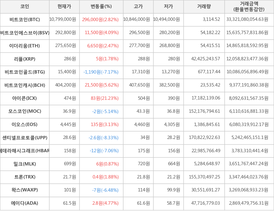 비트코인, 비트코인에스브이, 이더리움, 리플, 비트코인골드, 비트코인캐시, 아이콘, 모스코인, 이오스, 센티넬프로토콜, 헤데라해시그래프, 밀크, 트론, 왁스, 에이다