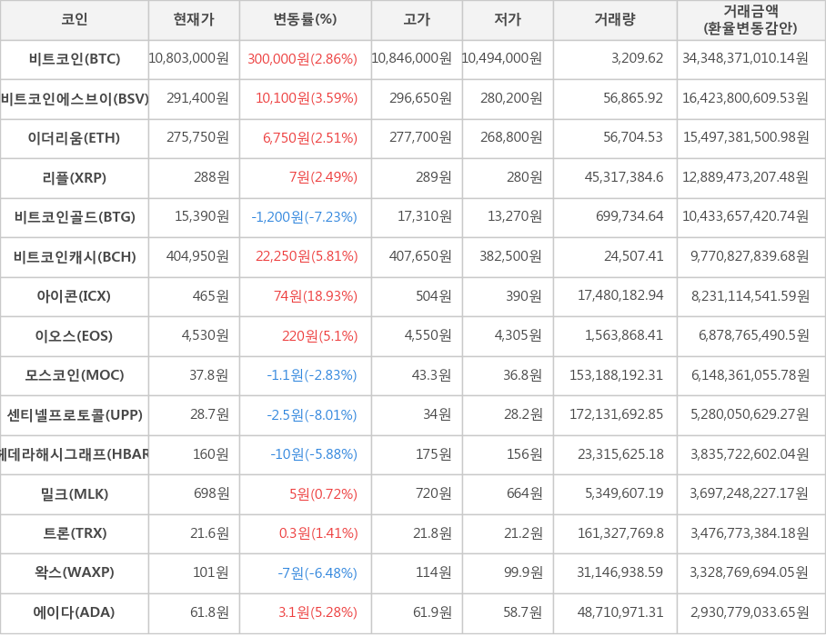 비트코인, 비트코인에스브이, 이더리움, 리플, 비트코인골드, 비트코인캐시, 아이콘, 이오스, 모스코인, 센티넬프로토콜, 헤데라해시그래프, 밀크, 트론, 왁스, 에이다