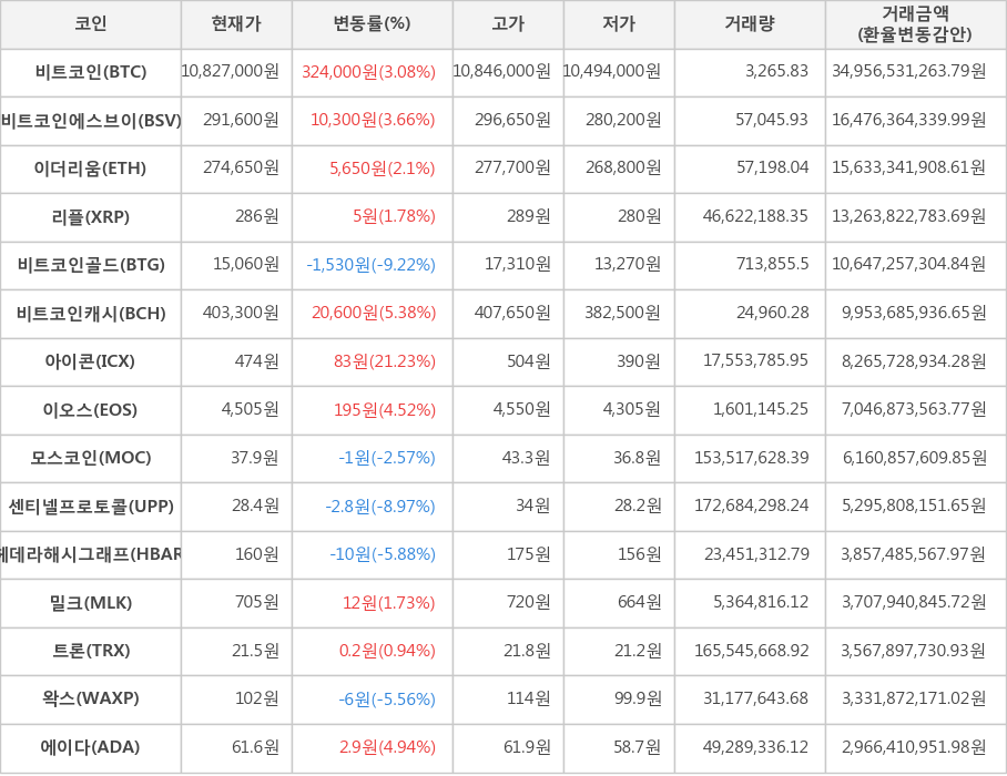 비트코인, 비트코인에스브이, 이더리움, 리플, 비트코인골드, 비트코인캐시, 아이콘, 이오스, 모스코인, 센티넬프로토콜, 헤데라해시그래프, 밀크, 트론, 왁스, 에이다