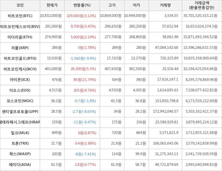 비트코인, 비트코인에스브이, 이더리움, 리플, 비트코인골드, 비트코인캐시, 아이콘, 이오스, 모스코인, 센티넬프로토콜, 헤데라해시그래프, 밀크, 트론, 왁스, 에이다