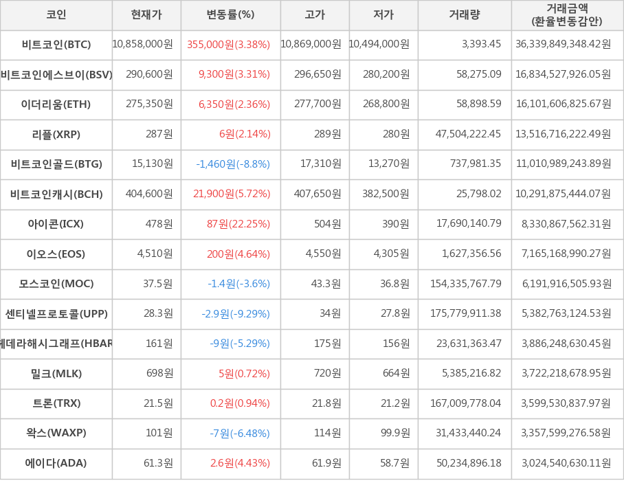 비트코인, 비트코인에스브이, 이더리움, 리플, 비트코인골드, 비트코인캐시, 아이콘, 이오스, 모스코인, 센티넬프로토콜, 헤데라해시그래프, 밀크, 트론, 왁스, 에이다