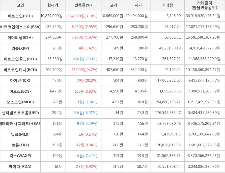 비트코인, 비트코인에스브이, 이더리움, 리플, 비트코인골드, 비트코인캐시, 아이콘, 이오스, 모스코인, 센티넬프로토콜, 헤데라해시그래프, 밀크, 트론, 왁스, 에이다