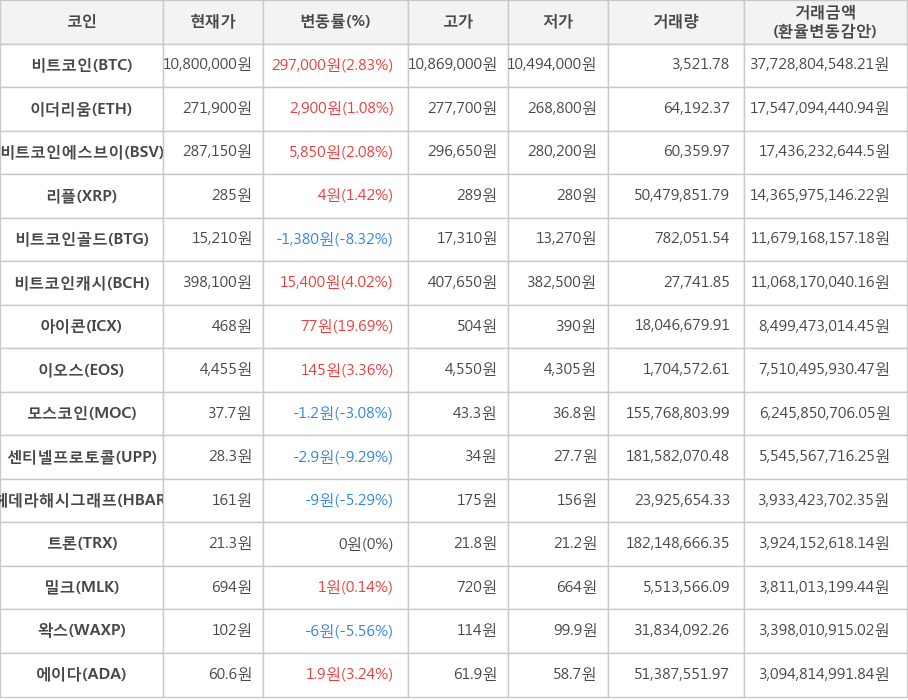 비트코인, 이더리움, 비트코인에스브이, 리플, 비트코인골드, 비트코인캐시, 아이콘, 이오스, 모스코인, 센티넬프로토콜, 헤데라해시그래프, 트론, 밀크, 왁스, 에이다