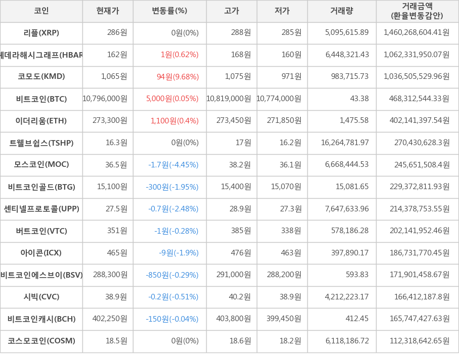 비트코인, 리플, 헤데라해시그래프, 코모도, 이더리움, 트웰브쉽스, 모스코인, 비트코인골드, 센티넬프로토콜, 버트코인, 아이콘, 비트코인에스브이, 시빅, 비트코인캐시, 코스모코인