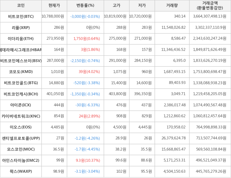 비트코인, 리플, 이더리움, 헤데라해시그래프, 비트코인에스브이, 코모도, 비트코인골드, 비트코인캐시, 아이콘, 카이버네트워크, 이오스, 센티넬프로토콜, 모스코인, 아인스타이늄, 왁스