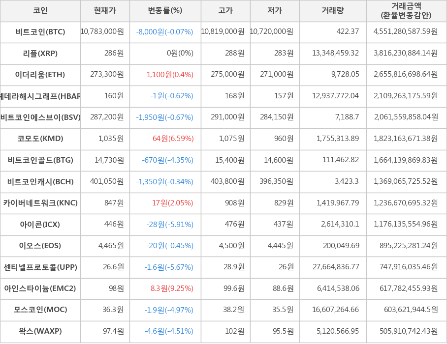 비트코인, 리플, 이더리움, 헤데라해시그래프, 비트코인에스브이, 코모도, 비트코인골드, 비트코인캐시, 카이버네트워크, 아이콘, 이오스, 센티넬프로토콜, 아인스타이늄, 모스코인, 왁스