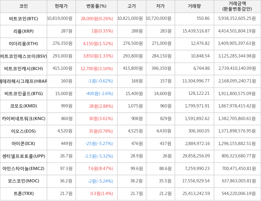 비트코인, 리플, 이더리움, 비트코인에스브이, 비트코인캐시, 헤데라해시그래프, 비트코인골드, 코모도, 카이버네트워크, 이오스, 아이콘, 센티넬프로토콜, 아인스타이늄, 모스코인, 트론