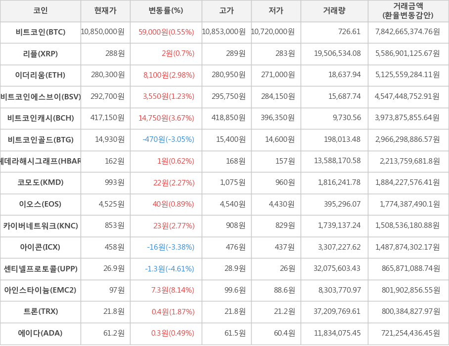 비트코인, 리플, 이더리움, 비트코인에스브이, 비트코인캐시, 비트코인골드, 헤데라해시그래프, 코모도, 이오스, 카이버네트워크, 아이콘, 센티넬프로토콜, 아인스타이늄, 트론, 에이다