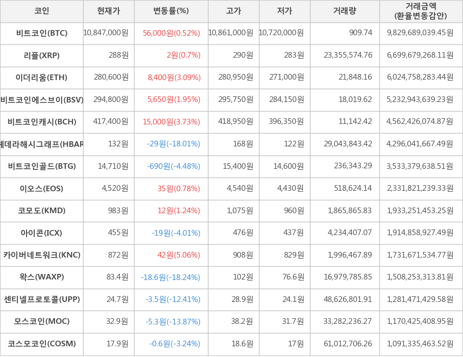 비트코인, 리플, 이더리움, 비트코인에스브이, 비트코인캐시, 헤데라해시그래프, 비트코인골드, 이오스, 코모도, 아이콘, 카이버네트워크, 왁스, 센티넬프로토콜, 모스코인, 코스모코인