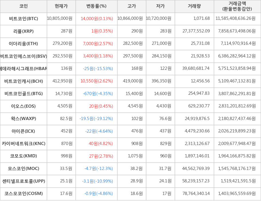 비트코인, 리플, 이더리움, 비트코인에스브이, 헤데라해시그래프, 비트코인캐시, 비트코인골드, 이오스, 왁스, 아이콘, 카이버네트워크, 코모도, 모스코인, 센티넬프로토콜, 코스모코인