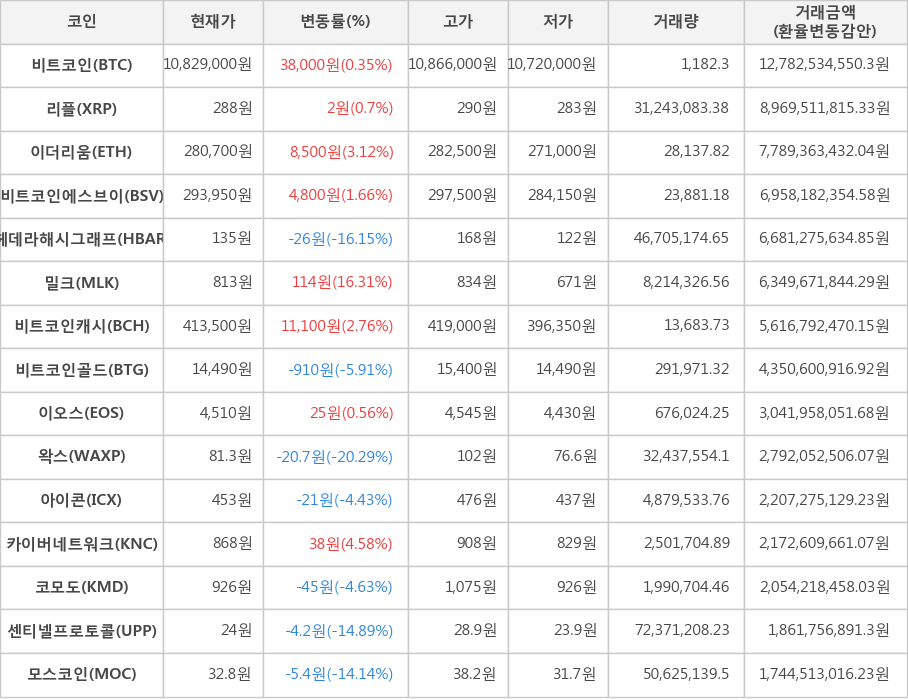 비트코인, 리플, 이더리움, 비트코인에스브이, 헤데라해시그래프, 밀크, 비트코인캐시, 비트코인골드, 이오스, 왁스, 아이콘, 카이버네트워크, 코모도, 센티넬프로토콜, 모스코인