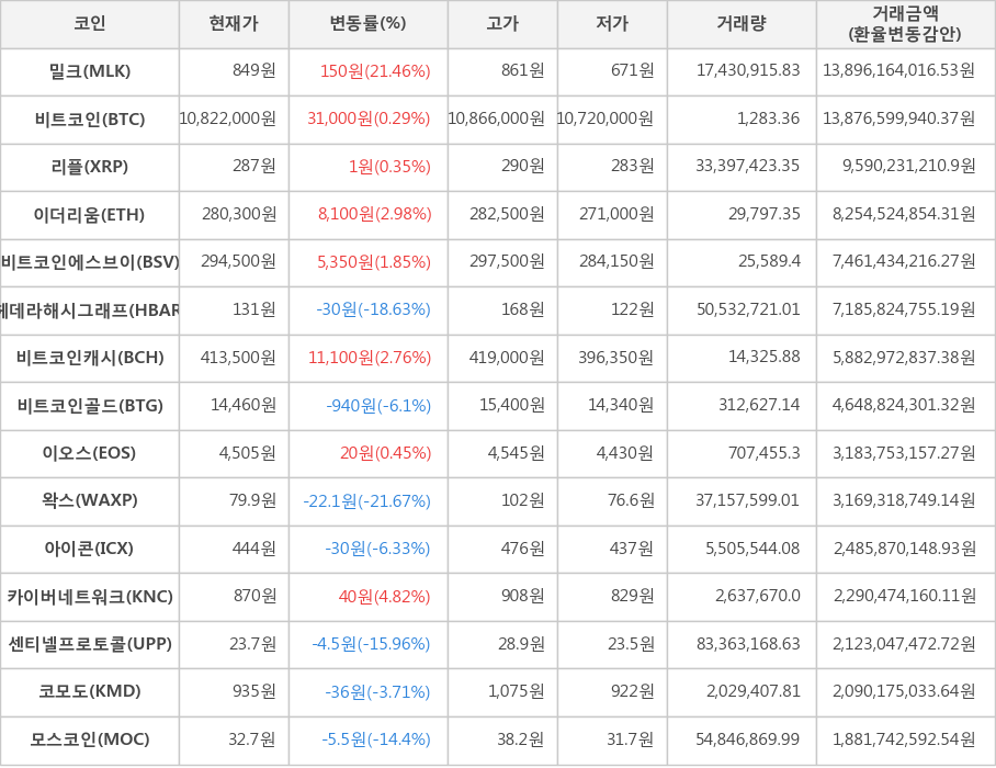 비트코인, 밀크, 리플, 이더리움, 비트코인에스브이, 헤데라해시그래프, 비트코인캐시, 비트코인골드, 이오스, 왁스, 아이콘, 카이버네트워크, 센티넬프로토콜, 코모도, 모스코인