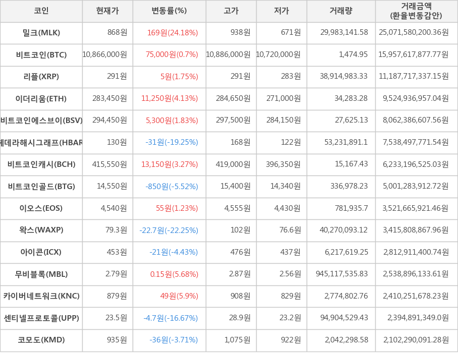 비트코인, 밀크, 리플, 이더리움, 비트코인에스브이, 헤데라해시그래프, 비트코인캐시, 비트코인골드, 이오스, 왁스, 아이콘, 무비블록, 카이버네트워크, 센티넬프로토콜, 코모도