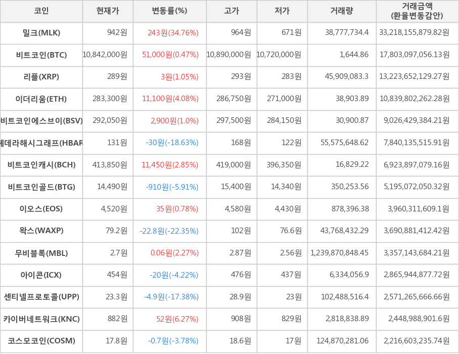 비트코인, 밀크, 리플, 이더리움, 비트코인에스브이, 헤데라해시그래프, 비트코인캐시, 비트코인골드, 이오스, 왁스, 무비블록, 아이콘, 센티넬프로토콜, 카이버네트워크, 코스모코인