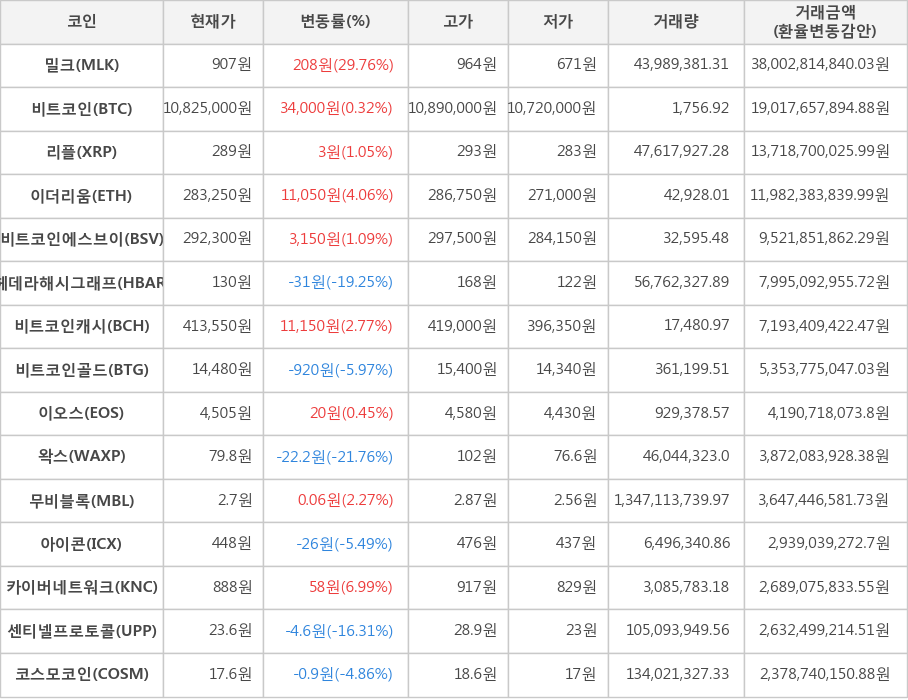 비트코인, 밀크, 리플, 이더리움, 비트코인에스브이, 헤데라해시그래프, 비트코인캐시, 비트코인골드, 이오스, 왁스, 무비블록, 아이콘, 카이버네트워크, 센티넬프로토콜, 코스모코인