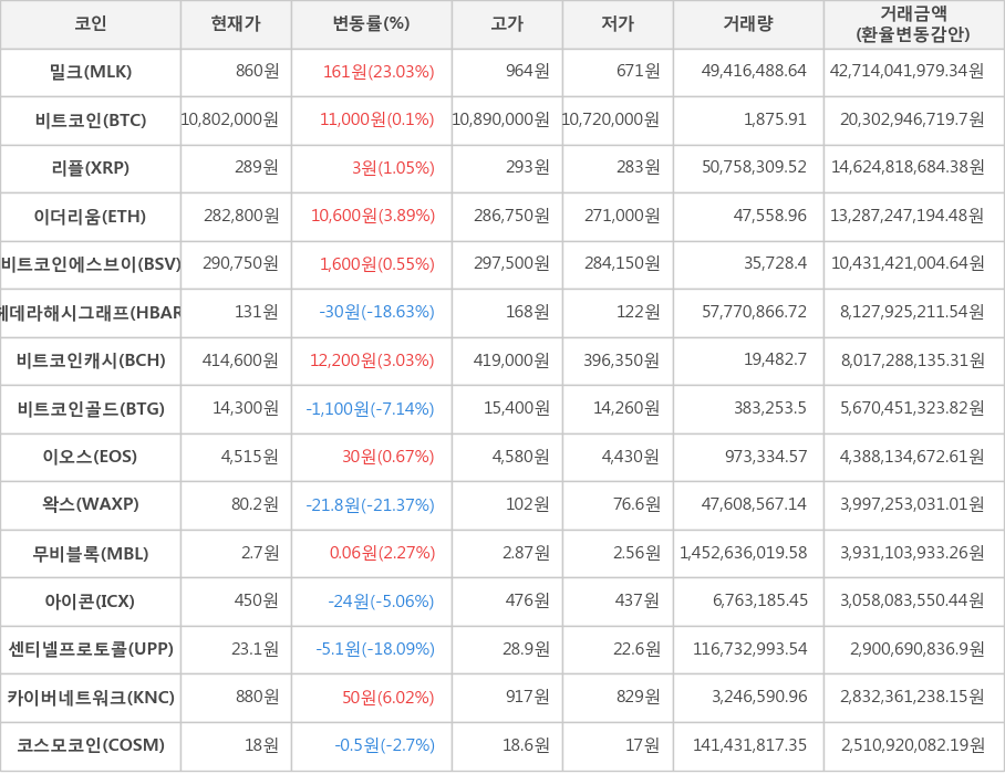 비트코인, 밀크, 리플, 이더리움, 비트코인에스브이, 헤데라해시그래프, 비트코인캐시, 비트코인골드, 이오스, 왁스, 무비블록, 아이콘, 센티넬프로토콜, 카이버네트워크, 코스모코인