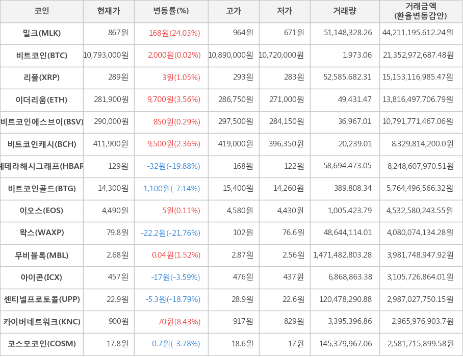 비트코인, 밀크, 리플, 이더리움, 비트코인에스브이, 비트코인캐시, 헤데라해시그래프, 비트코인골드, 이오스, 왁스, 무비블록, 아이콘, 센티넬프로토콜, 카이버네트워크, 코스모코인