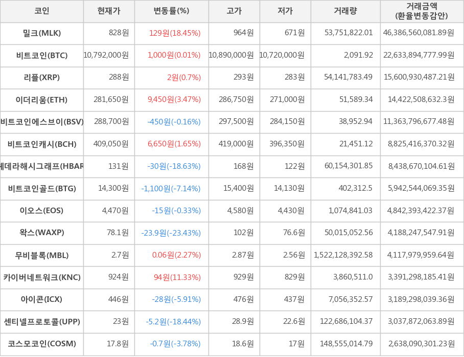 비트코인, 밀크, 리플, 이더리움, 비트코인에스브이, 비트코인캐시, 헤데라해시그래프, 비트코인골드, 이오스, 왁스, 무비블록, 카이버네트워크, 아이콘, 센티넬프로토콜, 코스모코인