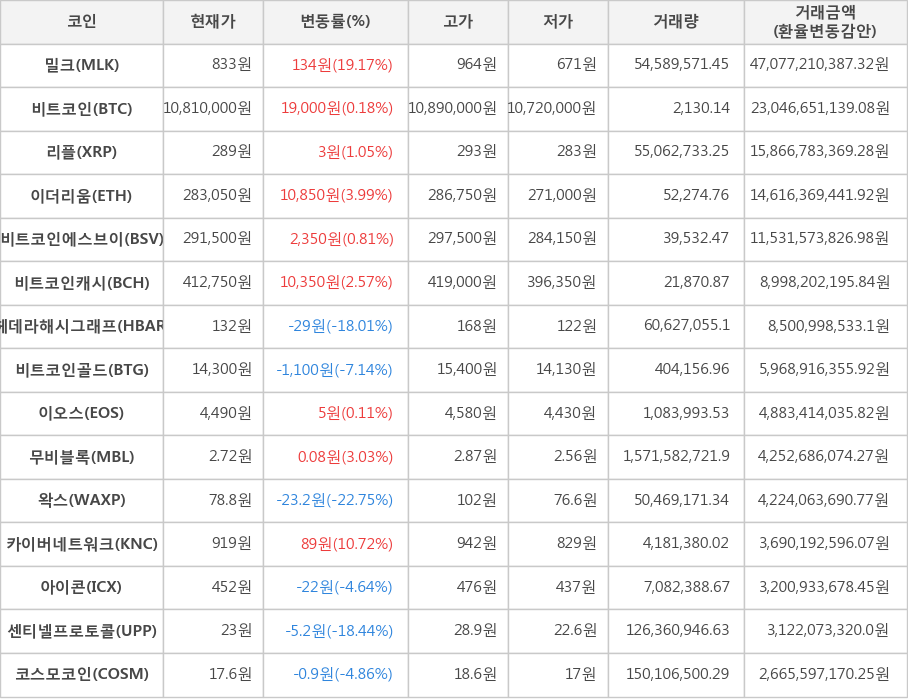 비트코인, 밀크, 리플, 이더리움, 비트코인에스브이, 비트코인캐시, 헤데라해시그래프, 비트코인골드, 이오스, 무비블록, 왁스, 카이버네트워크, 아이콘, 센티넬프로토콜, 코스모코인